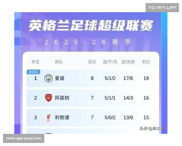 英超快攻射门达532次，进球88个，双双超越上赛季